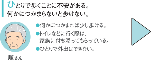 ひとりで歩くことに不安がある。何かにつかまらないと歩けない順さん・何かにつかまれば少し歩ける。・トイレなどに行く際は、家族に付き添ってもらっている。・ひとりで外出はできない。