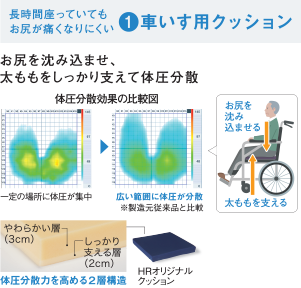長時間座っていてもお尻が痛くなりにくい1.車いす用クッション、お尻を沈み込ませ、太ももをしっかり支えて体圧分散、体圧分散効果の比較図：一定の場所に体圧が集中していたところが、広い範囲に体圧が分散している図になっています。お尻を沈み込ませる力と太ももを支える力が均等になるようにしています。HRオリジナルクッションは体圧分散力を高める2層構造（やわらかい層3㎝）（しっかり支える層2㎝）になっています。