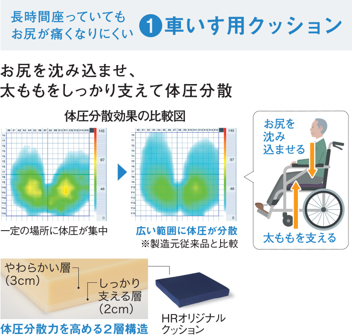 長時間座っていてもお尻が痛くなりにくい1.車いす用クッション、お尻を沈み込ませ、太ももをしっかり支えて体圧分散、体圧分散効果の比較図：一定の場所に体圧が集中していたところが、広い範囲に体圧が分散している図になっています。お尻を沈み込ませる力と太ももを支える力が均等になるようにしています。HRオリジナルクッションは体圧分散力を高める2層構造（やわらかい層3㎝）（しっかり支える層2㎝）になっています。