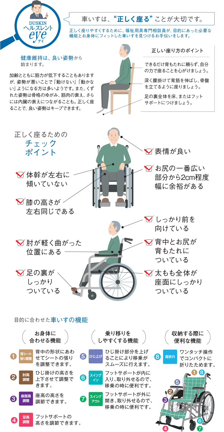 DUSKINヘルスレントeyeアイ、車いすは、”正しく座る”ことが大切です。正しく座りやすくするために、福祉用具専門相談員が、目的にあった必要な機能とお身体にフィットした車いすを見つけるお手伝いをします。健康維持は、良い姿勢から始めります。加齢とともに筋力が低下することもありますが、姿勢が悪いことで「動けない」「動かない」ようになるかたは多いようです。また、くずれた姿勢は骨格のゆがみ、筋力の衰え、さらには内臓の衰えにつながることも。正しく座ることで、良い姿勢はキープできます。下記は正しい座り方のポイント：できるだけ背もたれに頼らず、自分の力で座ることを心がけましょう。深く腰掛けて背筋を伸ばし、骨盤を立てるように座りましょう。足の裏全体を床、またはフットサポートにつけましょう。下記は正しく座るためのチェックポイント：表情が良い、体幹が左右に傾いていない、お尻の一番広い部分から2センチ程度余裕がある、膝の高さが左右同じである、しっかりと前を向けている、肘が軽く曲がった位置にある、背中とお尻が背もたれについている、足の裏がしっかりついている、太もも全体が座面にしっかりついている 、目的に合わせた車いすの機能：お身体に合わせる機能、1.背シート張り調整：背中の形状にあわせてシートの張りを調整できます。2.肘高（ひじだか）調整：ひじ掛けの高さを上下させて調整できます。3.座面高（ざめんだか）調整：座高の高さを調節できます。4.足高（あしだか）調整：フットサポートの高さを調節できます。・乗り移りをしやすくする機能、5.ひじ上げ：ひじ掛け部分を上げることにより移乗（いじょう）がスムーズに行えます。6.スイングイン：フットサポートが内に入り、取りはずせるので、移乗（いじょう）の時に便利です。7.スイングアウト：フットサポートが外に開き、取りはずせるので、移乗（いじょう）の時に便利です。収納する際に便利な機能、8.背折れ：ワンタッチ操作でコンパクトに折りたためます
