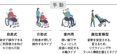 手動式の車いすタイプ例。自走式（じそうしき）：自分で操作できるご利用者さま向け※介助も可能、介助式：介助者が押して操作するタイプ、室内用：狭い廊下やちょっとした段差に対応する6輪タイプ、座位変換型（ざいへんかんがた）：姿勢を安定させる、変えるため、リクライニングやティルト機能を備えたタイプ