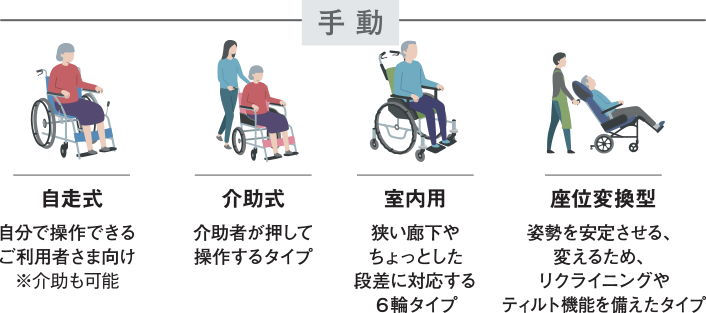 手動式の車いすタイプ例。自走式（じそうしき）：自分で操作できるご利用者さま向け※介助も可能、介助式：介助者が押して操作するタイプ、室内用：狭い廊下やちょっとした段差に対応する6輪タイプ、座位変換型（ざいへんかんがた）：姿勢を安定させる、変えるため、リクライニングやティルト機能を備えたタイプ