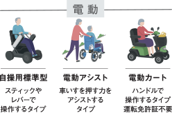 電動式の車いすタイプ例。自操用（じそうよう）標準型：スティックやレバーで操作するタイプ、電動アシスト：車いすを押す力をアシストするタイプ、電動カート：ハンドルで操作するタイプ、運転免許証不要