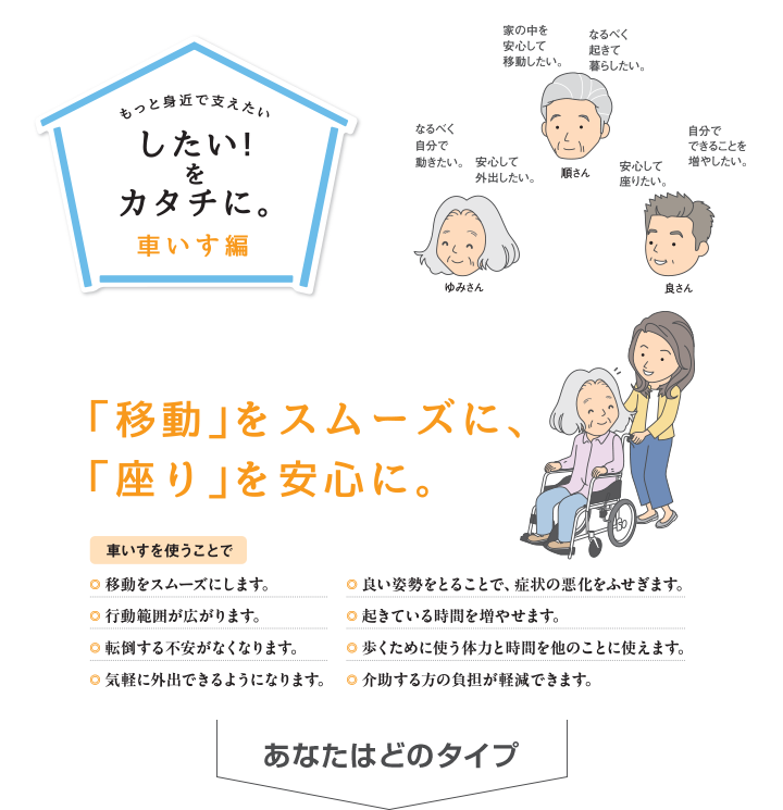 もっと身近で支えたい、したいをカタチに車いす編。なるべく自分で動きたい、安心して外出したい、ゆみさん。家の中を安心して移動したい、なるべく起きて暮らしたい、順さん。安心して座りたい、自分でできることを増やしたい、良（りょう）さん。移動をスムーズに。車椅子での座りを安心に。毎日を快適にする車いすの選びかた。車いすを使うことで・移動をスムーズにします。・行動範囲が広がります。・転倒する不安がなくなります。・気軽に外出できるようになります。・良い姿勢をとることで、症状の悪化をふせぎます。・起きている時間を増やします。・歩くために使う体力と時間を他のことに使えます。・介助する方（かた）の負担が軽減できます。あなたはどのタイプ