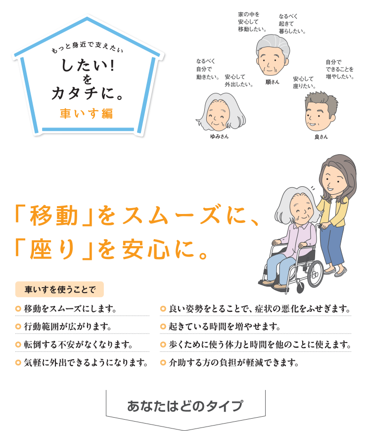 もっと身近で支えたい、したいをカタチに車いす編。なるべく自分で動きたい、安心して外出したい、ゆみさん。家の中を安心して移動したい、なるべく起きて暮らしたい、順さん。安心して座りたい、自分でできることを増やしたい、良（りょう）さん。移動をスムーズに。車椅子での座りを安心に。毎日を快適にする車いすの選びかた。車いすを使うことで・移動をスムーズにします。・行動範囲が広がります。・転倒する不安がなくなります。・気軽に外出できるようになります。・良い姿勢をとることで、症状の悪化をふせぎます。・起きている時間を増やします。・歩くために使う体力と時間を他のことに使えます。・介助する方（かた）の負担が軽減できます。あなたはどのタイプ