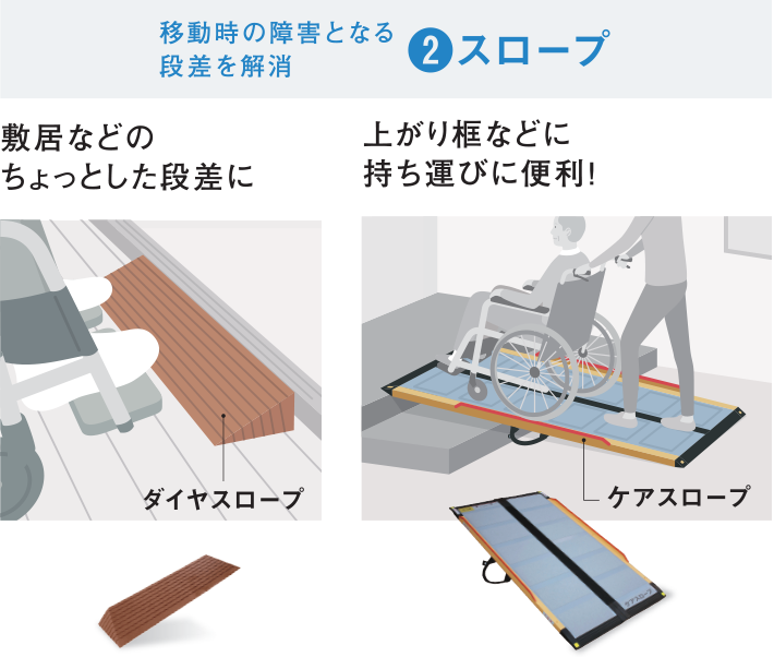 移動時の障害となる段差を解消2.スロープ、敷居などのちょっとした段差にはダイヤスロープ、上がり框（あがりかまち）などに持ち運びに便利なケアスロープ